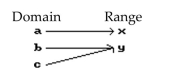 <strong>Decide whether or not the arrow diagram defines a function. </strong> A) No B) Yes
