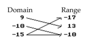 <strong>Decide whether or not the arrow diagram defines a function. </strong> A) No B) Yes
