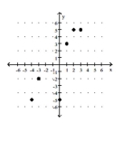 <strong> </strong> A) D: \{ - 4 , - 3,0,1,2,3 \} ; R: \{ - 5 , - 2,3,5 \} B) D: \{ - 5 , - 2,3,5 \} ; R: \{ - 4 , - 3,1,2,3 \} C) D: \{ - 4 , - 3,1,2,3 \} ; R: \{ - 5 , - 2,3,5 \} D) D: \{ - 5 , - 2,3,5 \} ; R : \{ - 4 , - 3,0,1,2,3 \}