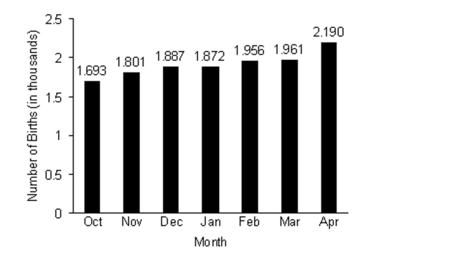The number of births in a certain state is shown in the bar graph as a function of the month. What is the domain of this function?