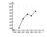 Crafty Bill's Cool Car Sales opened as a used car sales lot in 2006. The graph shows the number of cars sold as a function of time. What is the domain of this function if we consider only the indicated points?