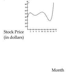 The following graph shows the stock price of a new internet company over the first 18 months after the initial public offering of its stock. How many months was the stock price $40 during the initial 18 month period?