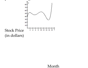 The following graph shows the stock price of a new internet company over the first 18 months after the initial public offering of its stock. Approximately in which month(s) did the stock price reach $70?