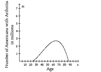 The number N, in millions of Americans of age x with arthritis, is estimated with the following graph. What approximate age (closest integer) has the most arthritic Americans?