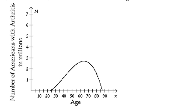 The number N, in millions of Americans of age x with arthritis, is estimated with the following graph. Give the age(s) at which there are 2 million people with arthritis.