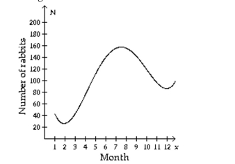 The population of rabbits varies with the season due to migration, birth and death. The number, N, of rabbits during month x on a certain midwestern farm can be estimated with the following graph. 1=January, 2=February, and so on. What month has the least number of rabbits?