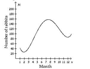 The population of rabbits varies with the season due to migration, birth and death. The number, N, of rabbits during month x on a certain midwestern farm can be estimated with the following graph. 1=January, 2=February, and so on. During which months are there approximately 140 rabbits on the farm?
