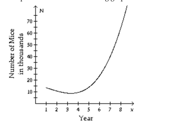 The population of a formerly endangered mouse is now on the rise. The population, N, over the last 8 years can be represented with the following graph: When was the mice population the lowest?