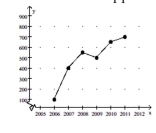 Crafty Bill's Cool Car Sales opened as a used car sales lot in 2006. The graph shows the number of cars sold as a function of time. What is the approximate number of cars sold in 2008?