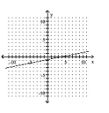 Determine if the graph represents a function. - 