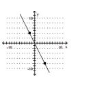 Decide whether the slope is positive, negative, zero, or undefined. -