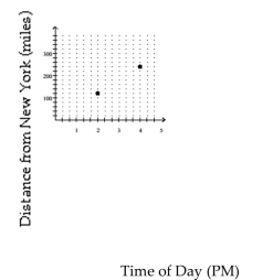 The following graph shows data for a recent train ride from New York to Toronto. At what rate did the train travel?