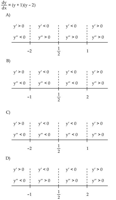 Construct a phase line. Identify signs of y and y .