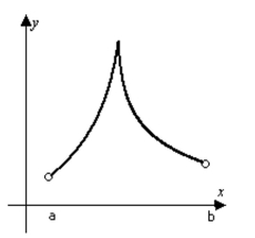 <strong>Determine from the graph whether the function has any absolute extreme values on the interval [a, b].  </strong> A) No absolute extrema. B) Absolute maximum only. C) Absolute minimum and absolute maximum. D) Absolute minimum only. <div style=padding-top: 35px> 