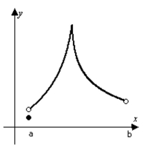 <strong>Determine from the graph whether the function has any absolute extreme values on the interval [a, b].  </strong> A) Absolute minimum only. B) Absolute minimum and absolute maximum. C) No absolute extrema. D) Absolute maximum only. <div style=padding-top: 35px> 