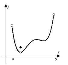 <strong>Determine from the graph whether the function has any absolute extreme values on the interval [a, b].  </strong> A) Absolute minimum and absolute maximum. B) Absolute minimum only. C) Absolute maximum only. D) No absolute extrema. <div style=padding-top: 35px> 