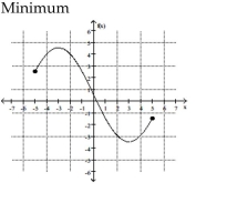 <strong>Find the location of the indicated absolute extremum for the function. </strong> A) x = -3 B) x = -5 C) x = 5 D) x = 3
