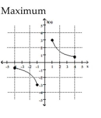 <strong>Find the location of the indicated absolute extremum for the function. </strong> A) x = -4 B) x = 1 C) No maximum D) x = 4