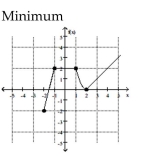 <strong>Find the location of the indicated absolute extremum for the function. </strong> A) x = -1 B) x = 1 C) x = 2 D) x = -2