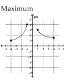 <strong>Find the location of the indicated absolute extremum for the function. </strong> A) No maximum B) x = -1 C) x = 4 D) x = 1