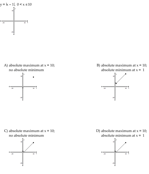 Sketch the graph of the function and determine whether it has any absolute extreme values on its domain.