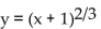 <strong>Find the extreme values of the function and where they occur. </strong> A) The maximum value is 0 at x = 1. B) There are no definable extrema. C) The minimum value is 0 at x = -1. D) The minimum value is 0 at x = 1.