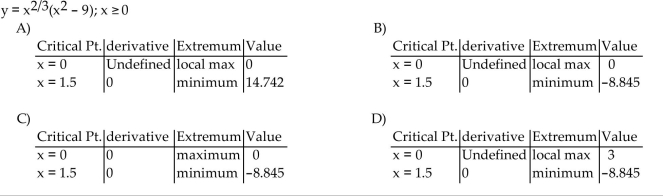 Find the derivative at each critical point and determine the local extreme values.