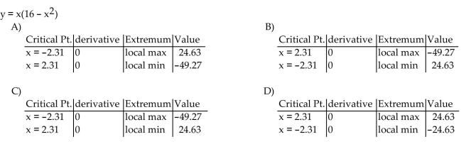 Find the derivative at each critical point and determine the local extreme values.