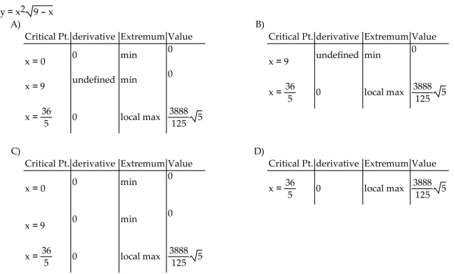 Find the derivative at each critical point and determine the local extreme values.