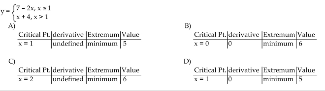 Find the derivative at each critical point and determine the local extreme values.