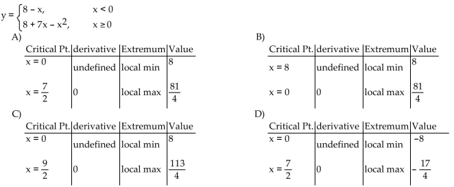 Find the derivative at each critical point and determine the local extreme values.