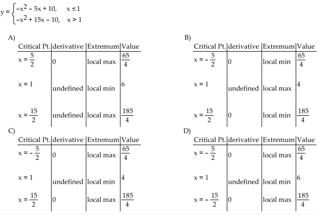 Find the derivative at each critical point and determine the local extreme values.