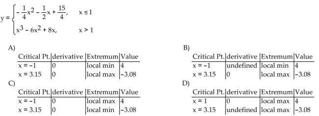 Find the derivative at each critical point and determine the local extreme values.