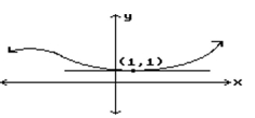 <strong>Estimate the slope of the curve at the indicated point. </strong> A) -1 B) 0 C) Undefined D) 1