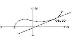 <strong>Estimate the slope of the curve at the indicated point. </strong> A) Undefined B) 1 C) -1 D) 0