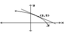 <strong>Estimate the slope of the curve at the indicated point. </strong> A) 1 B) -1 C) 0 D) Undefined