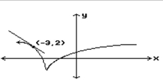<strong>Estimate the slope of the curve at the indicated point. </strong> A) Undefined B) 1 C) 0 D) -1
