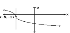 <strong>Estimate the slope of the curve at the indicated point. </strong> A) Undefined B) 1 C) 0 D) -1