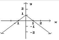 <strong>Given the graph of f, find any values of x at which f is not defined. </strong> A) x = 2 B) x = 0 C) x = 1 D) x = -1