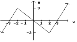<strong>Given the graph of f, find any values of x at which f is not defined. </strong> A) x = -3, 3 B) x = -3, 0, 3 C) x = -2, 0, 2 D) x = -2, 2