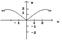 <strong>Given the graph of f, find any values of x at which f is not defined. </strong> A) x = -2, 0, 2 B) x = 0 C) x = 2 D) x = -2, 2