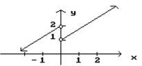 <strong>Given the graph of f, find any values of x at which f is not defined. </strong> A) x = 1 B) x = 2 C) x = 0 D) x = 0, 1, 2