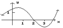 <strong>Given the graph of f, find any values of x at which f is not defined. </strong> A) x = 1, 3 B) x = 2 C) x = 1, 2, 3 D) Defined for all values of x