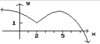<strong>Given the graph of f, find any values of x at which f is not defined. </strong> A) x = 2, 5 B) x = 2 C) x = 5 D) Defined for all values of x