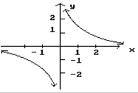 <strong>Given the graph of f, find any values of x at which f is not defined. </strong> A) x = -1, 1 B) x = 0 C) x = -1, 0, 1 D) Defined for all values of x