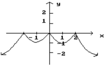 <strong>Given the graph of f, find any values of x at which f is not defined. </strong> A) x = -2, 2 B) x = 0 C) x = -2, 0, 2 D) Defined for all values of x