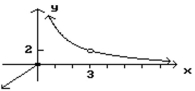 <strong>Given the graph of f, find any values of x at which f is not defined. </strong> A) x = 3 B) x = 0, 3 C) x = 0 D) Defined for all values of x