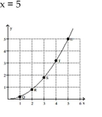 <strong>Use the slopes of UQ, UR, US, and UT to estimate the rate of change of y at the specified value of x. </strong> A) 2 B) 5 C) 0 D) 1