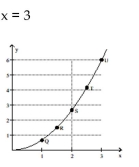 <strong>Use the slopes of UQ, UR, US, and UT to estimate the rate of change of y at the specified value of x. </strong> A) 2 B) 0 C) 4 D) 6