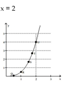 <strong>Use the slopes of UQ, UR, US, and UT to estimate the rate of change of y at the specified value of x. </strong> A) 0 B) 6 C) 4 D) 3
